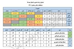 صعود تیم فوتسال آقایان مرکز طبی کودکان به مرحله نیمه نهایی رقابت‌های جام رمضان